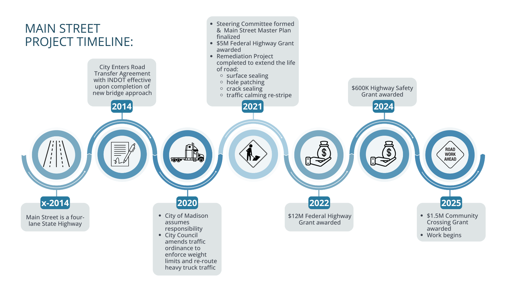 Main Street Project History Timeline